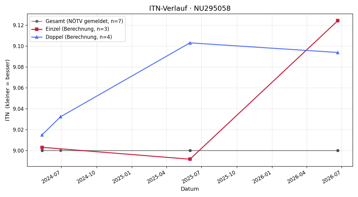 ITN-Verlauf Tobias Kloibhofer