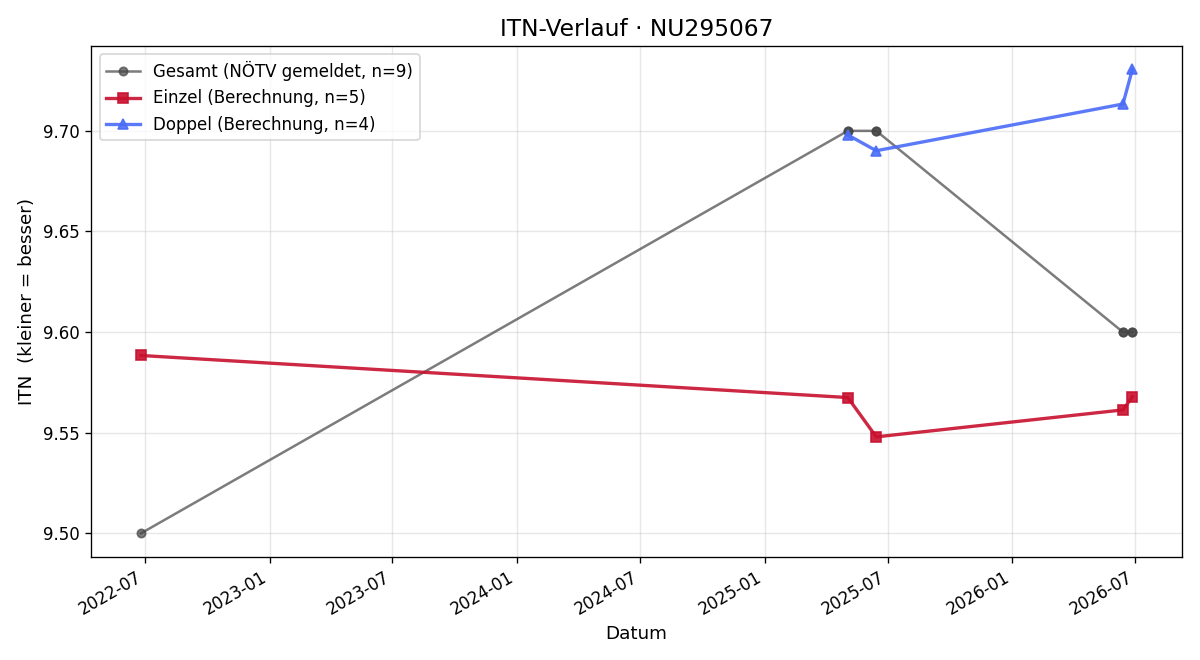 ITN-Verlauf Andrea Mayerhofer