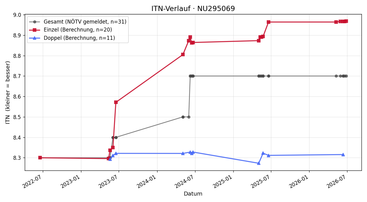 ITN-Verlauf Petra Fangmeyer