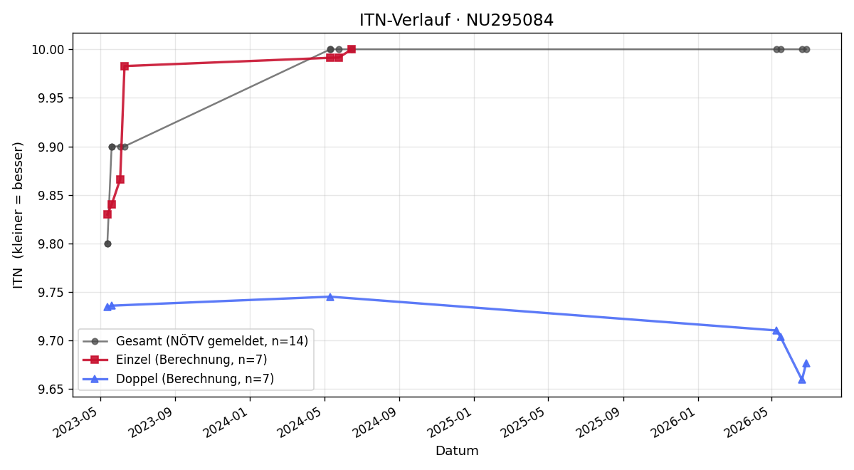 ITN-Verlauf Renate Steindl