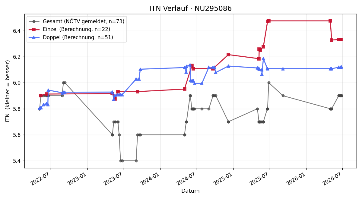 ITN-Verlauf Georg Prinz