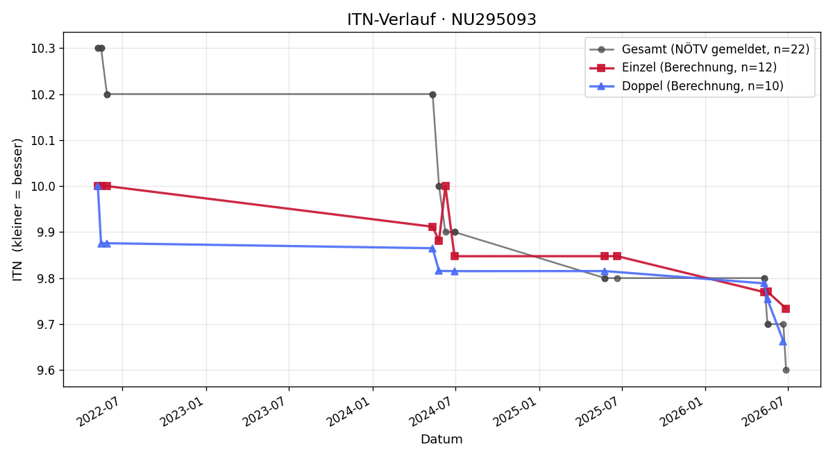 ITN-Verlauf Hannes Hörndler
