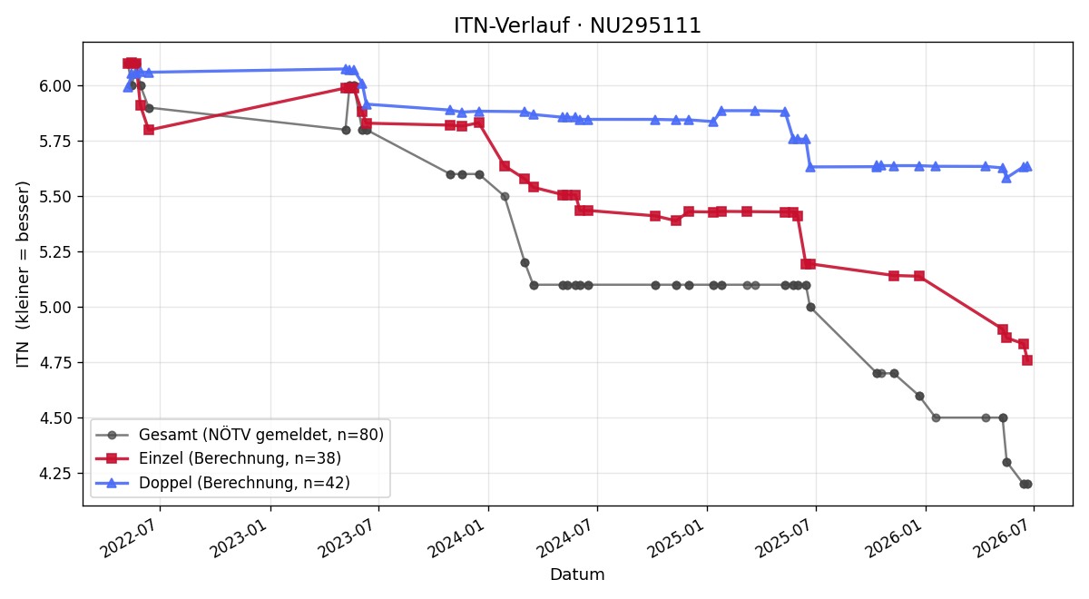 ITN-Verlauf Philipp Hirschhofer