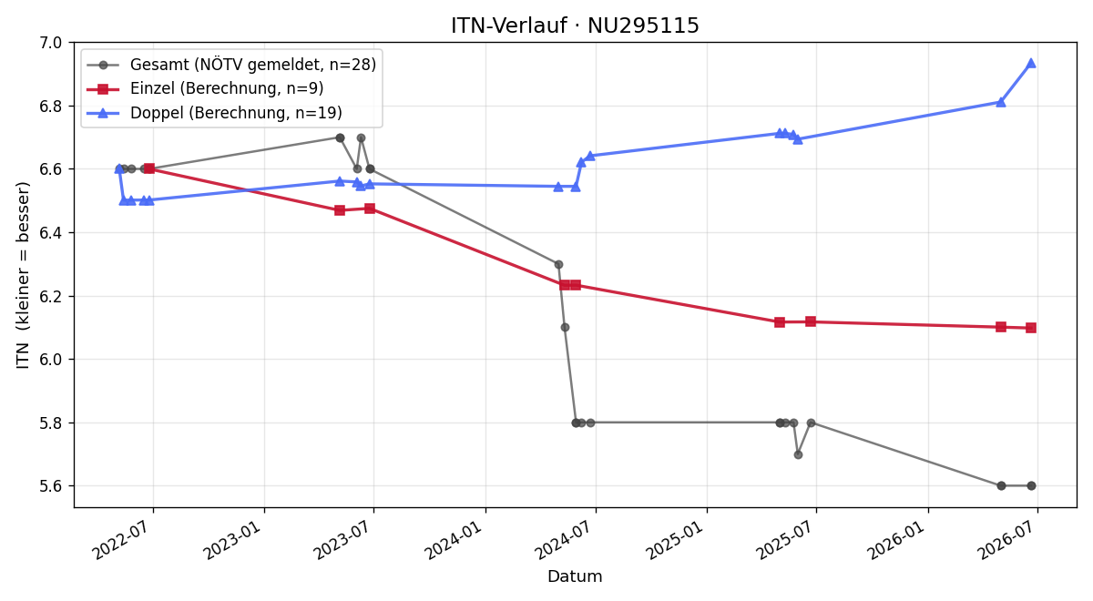 ITN-Verlauf Matthias Hackensellner