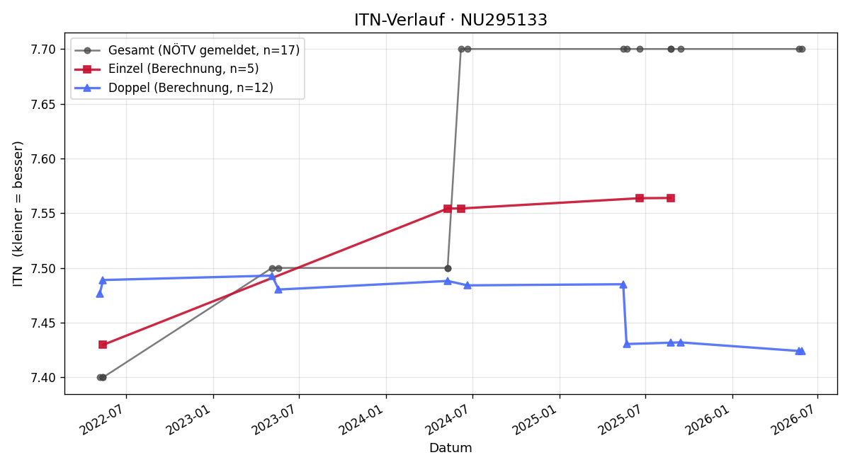ITN-Verlauf Robert Weislein