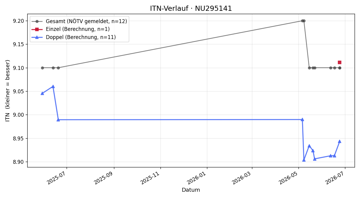 ITN-Verlauf Robert Kostecky