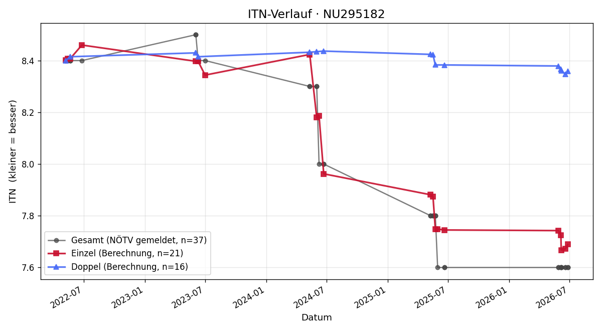 ITN-Verlauf Anna Nahler