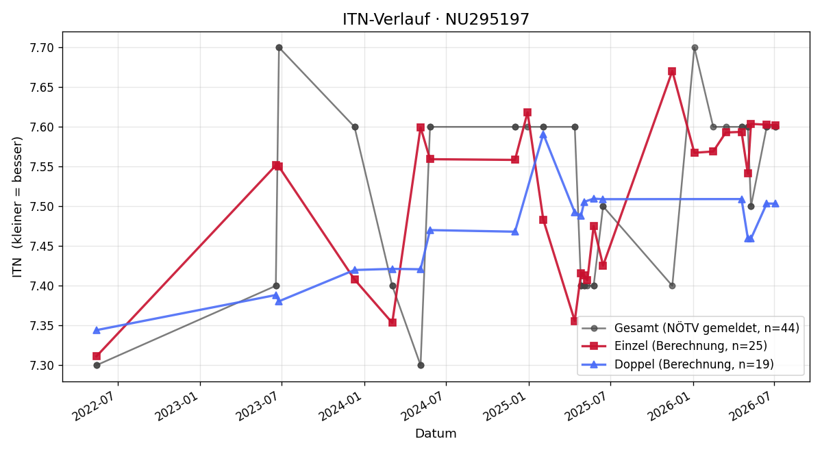 ITN-Verlauf Christian Schaden