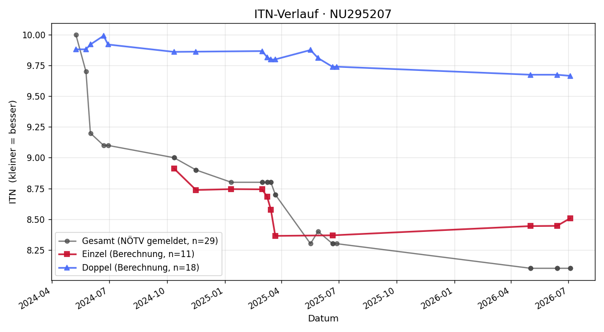 ITN-Verlauf Daniel Steinmüller