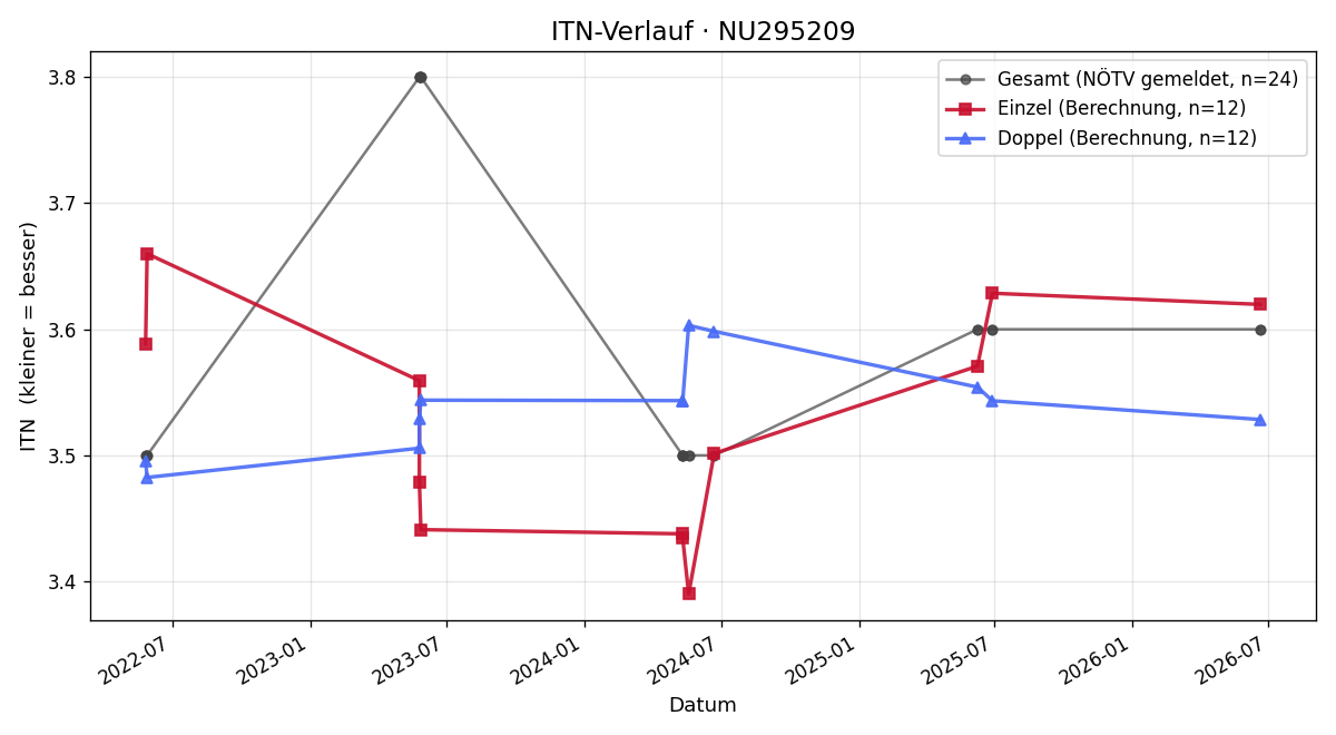 ITN-Verlauf Mia Liepert