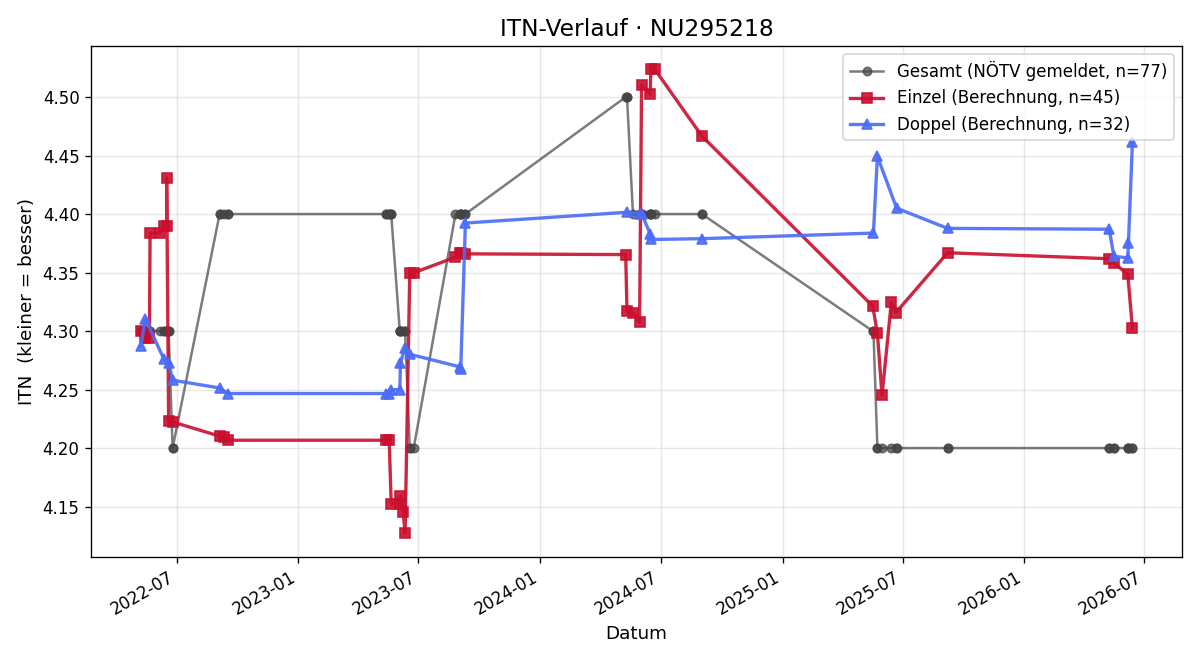 ITN-Verlauf Karl Koll