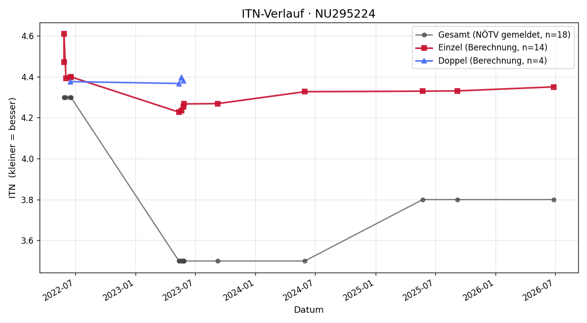 ITN-Verlauf Ines Faltinger