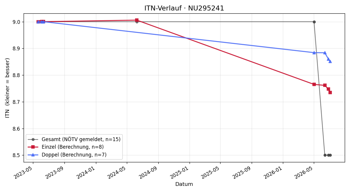 ITN-Verlauf Emil Brabec