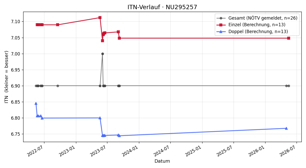 ITN-Verlauf Martin Kania