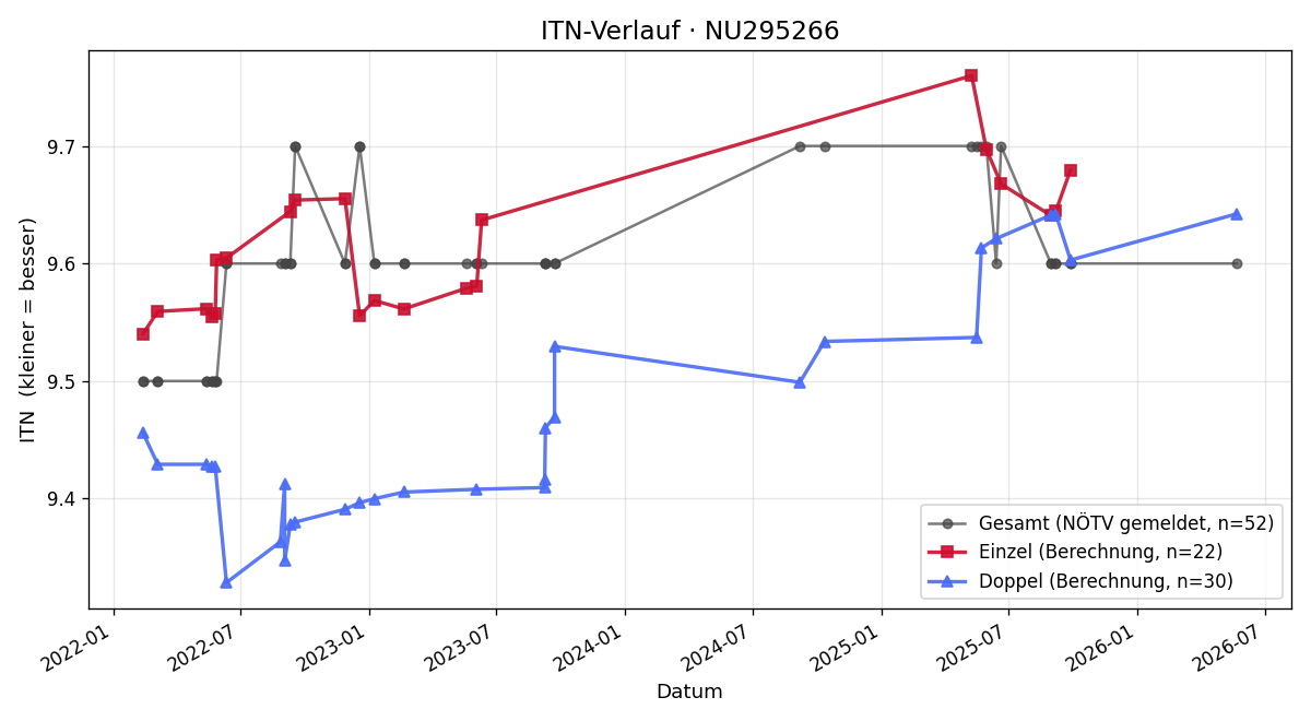 ITN-Verlauf Brigitte Tauner