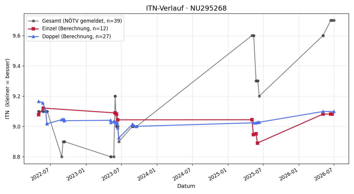 ITN-Verlauf Eduard Dundler