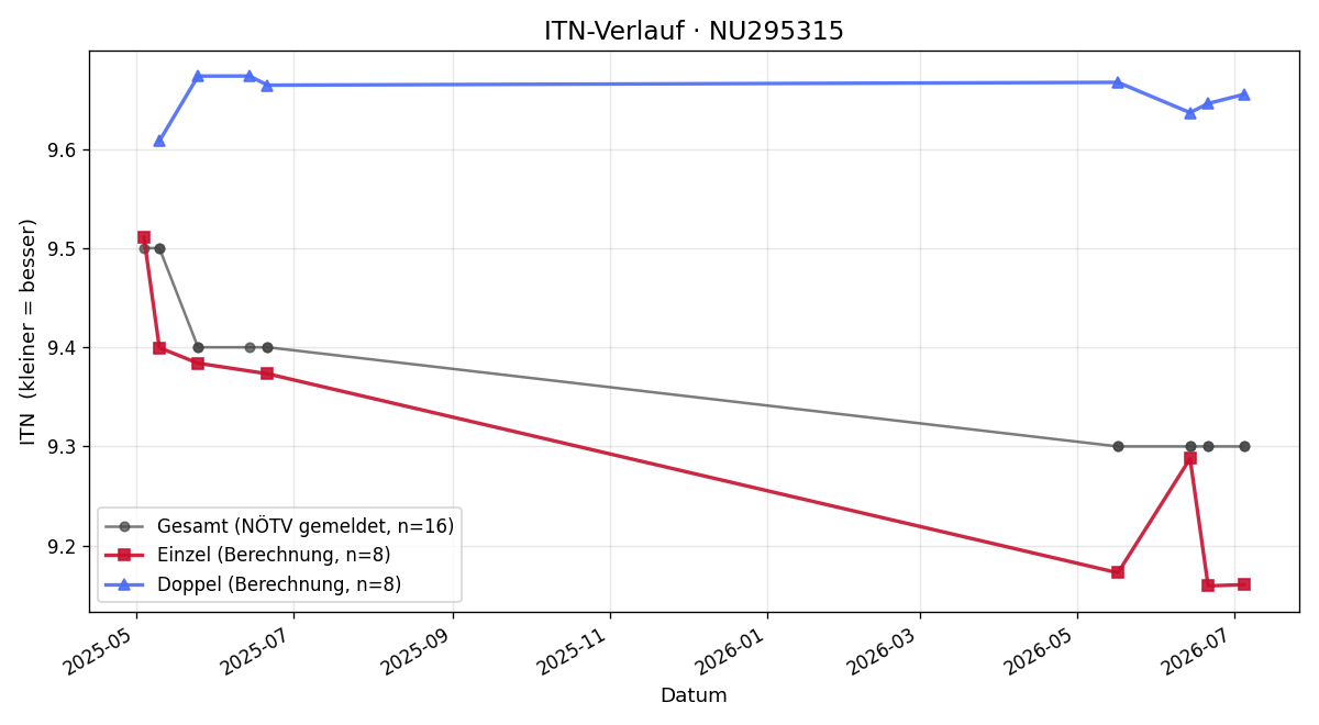 ITN-Verlauf Andreas Wagner