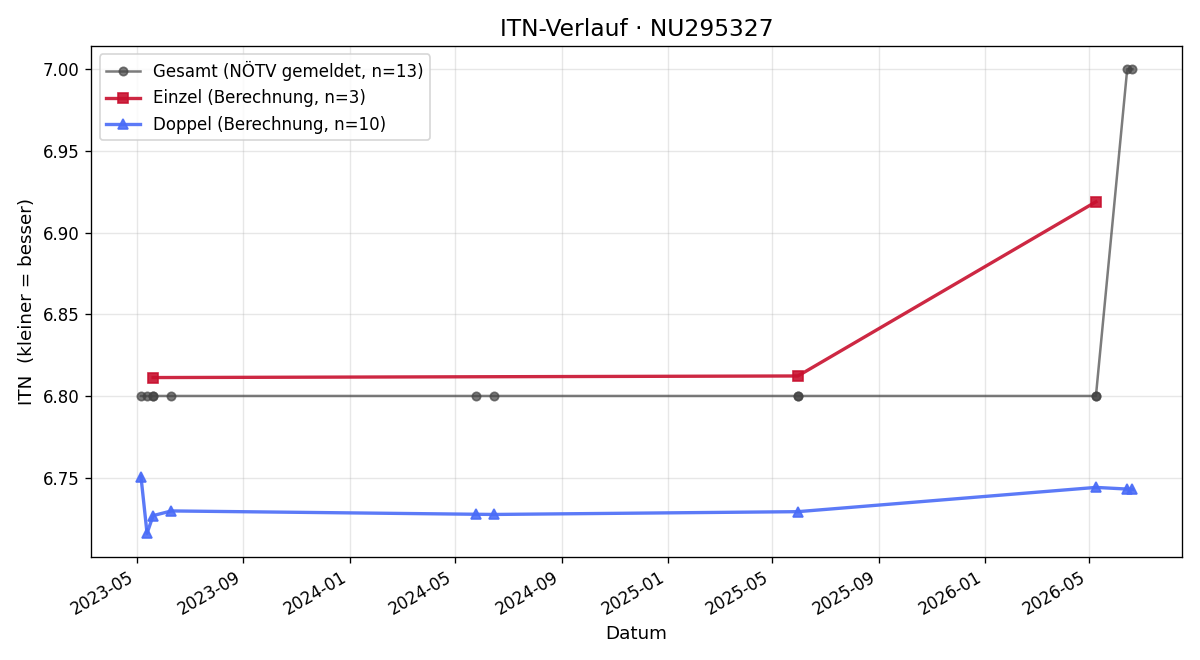 ITN-Verlauf Franz Preisinger