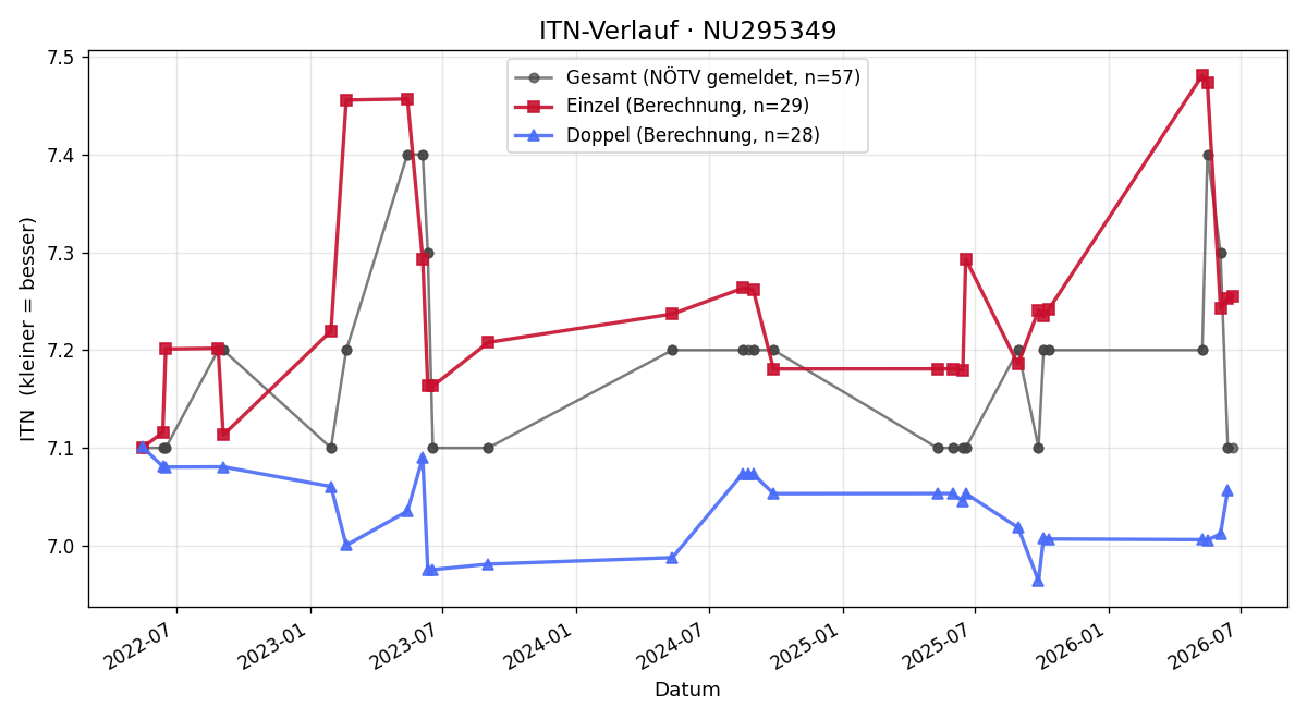 ITN-Verlauf Andreas Reiss