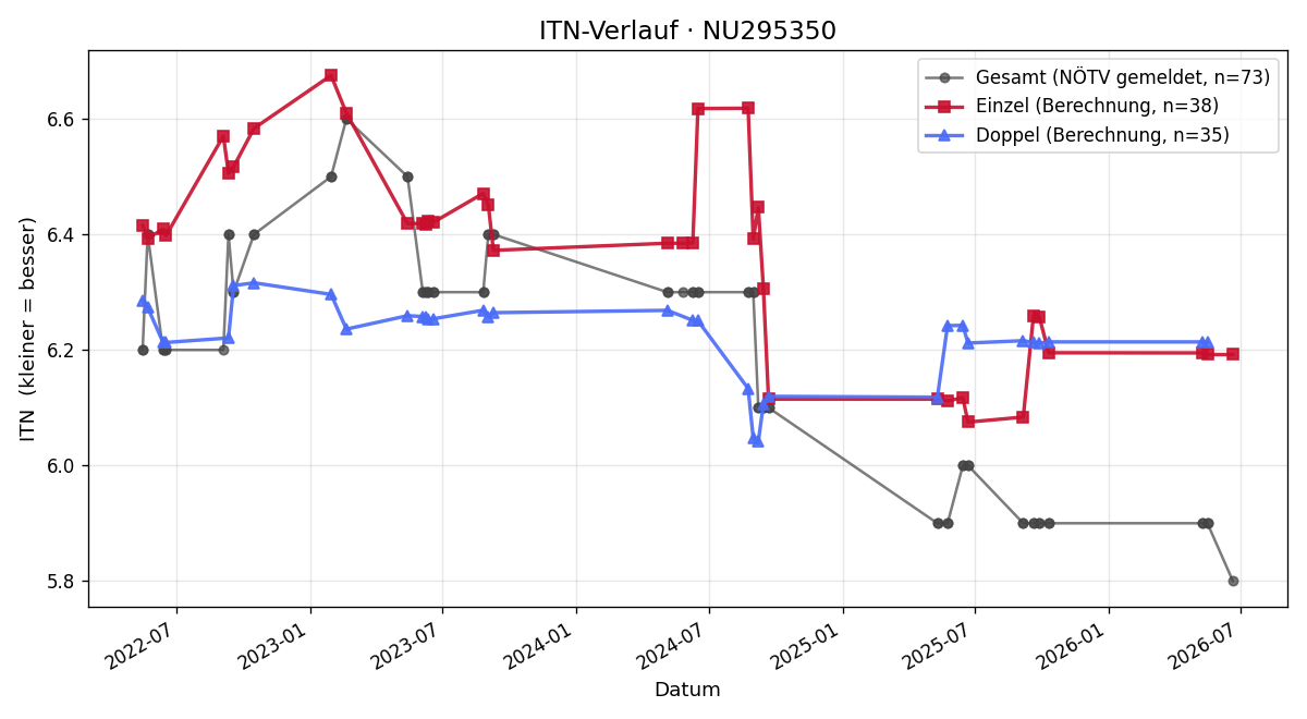 ITN-Verlauf Bernhard Steindl