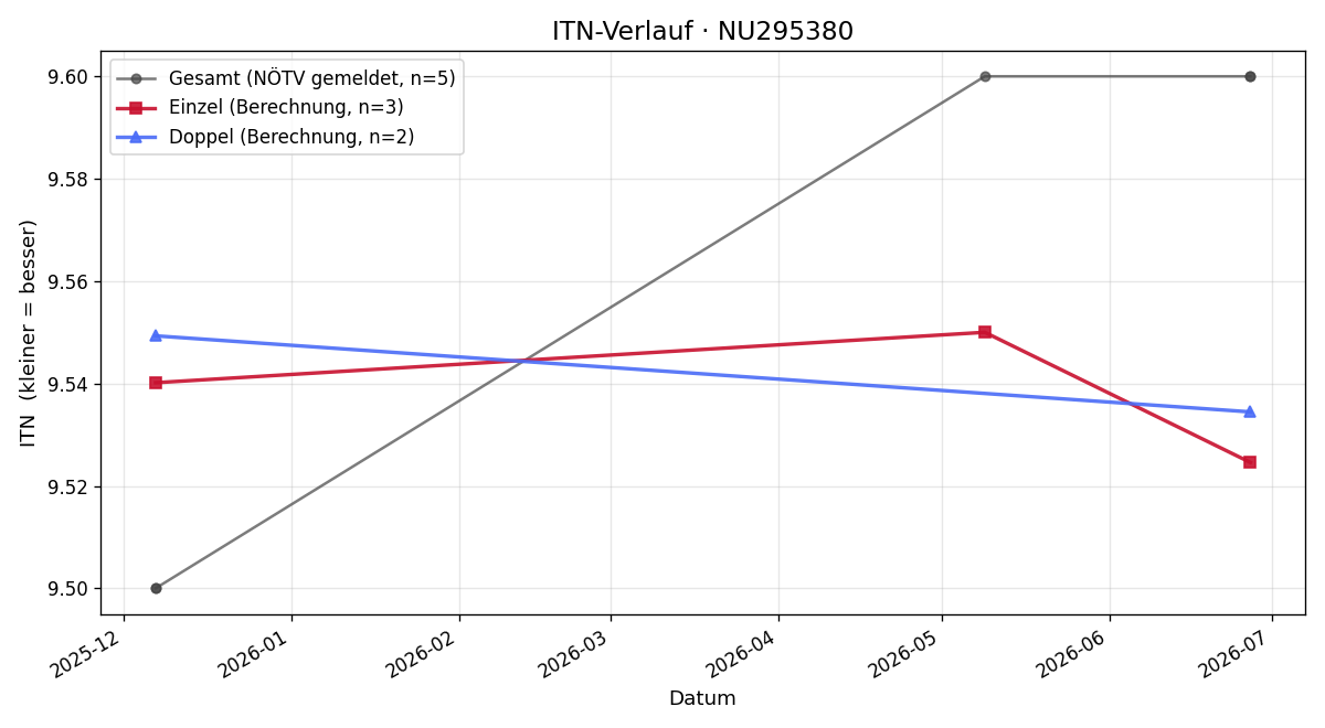 ITN-Verlauf Alina Haberl