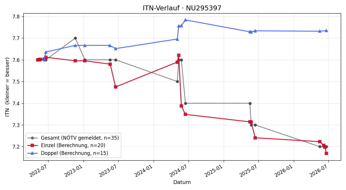 ITN-Verlauf Eveline Fritz