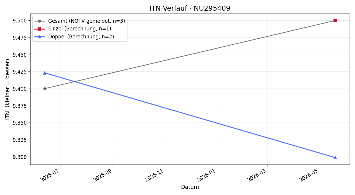 ITN-Verlauf Karl Reiter