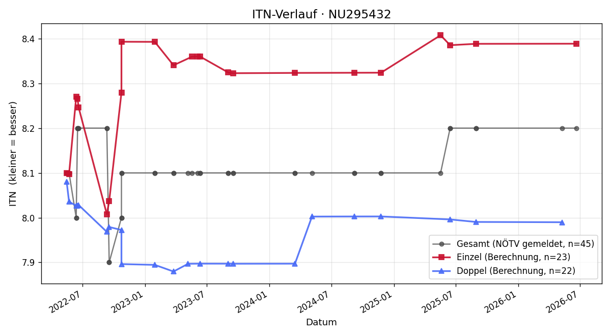 ITN-Verlauf Peter Größl