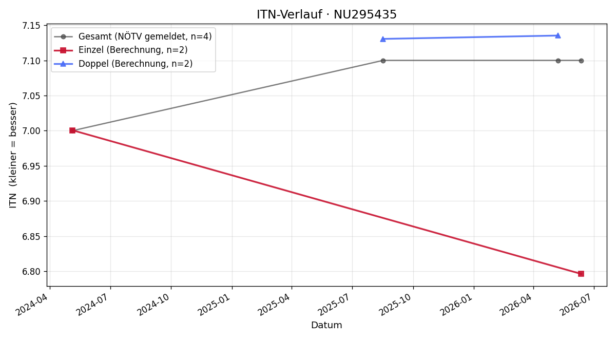 ITN-Verlauf Alexandru Ungur