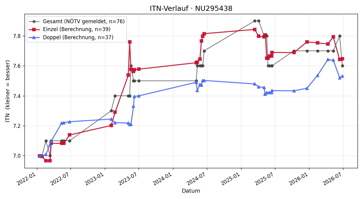 ITN-Verlauf Patrick Kainz