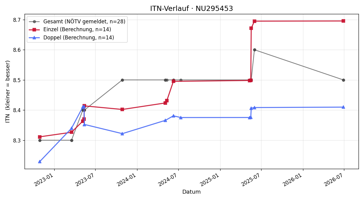 ITN-Verlauf Karl Stamhammer