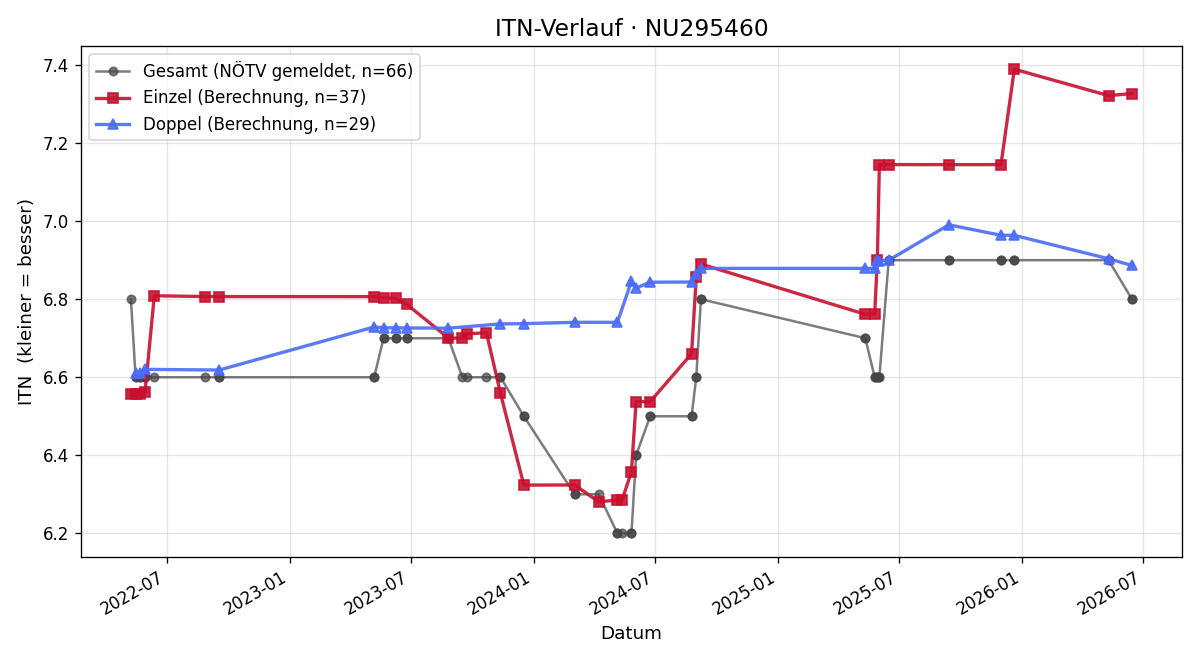 ITN-Verlauf Gerald Sattler