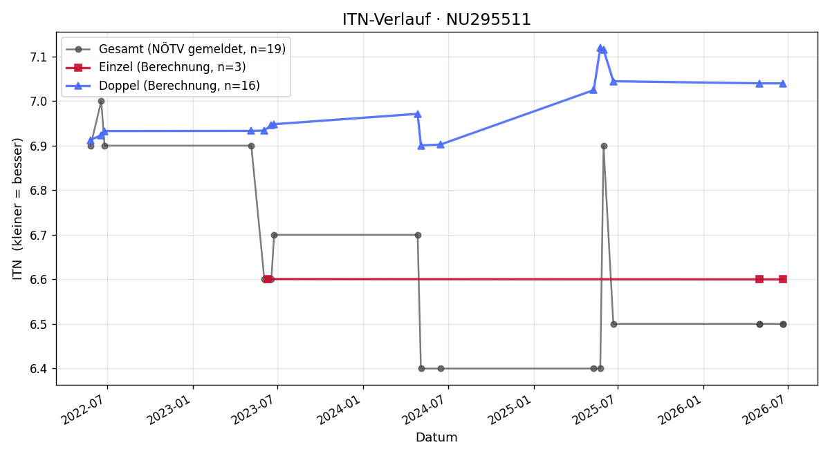 ITN-Verlauf Stefan Schmatzberger