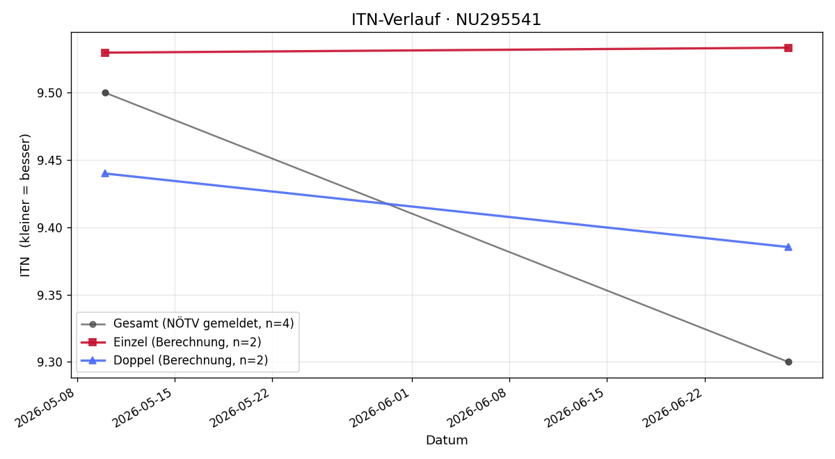 ITN-Verlauf Jonas Lindner