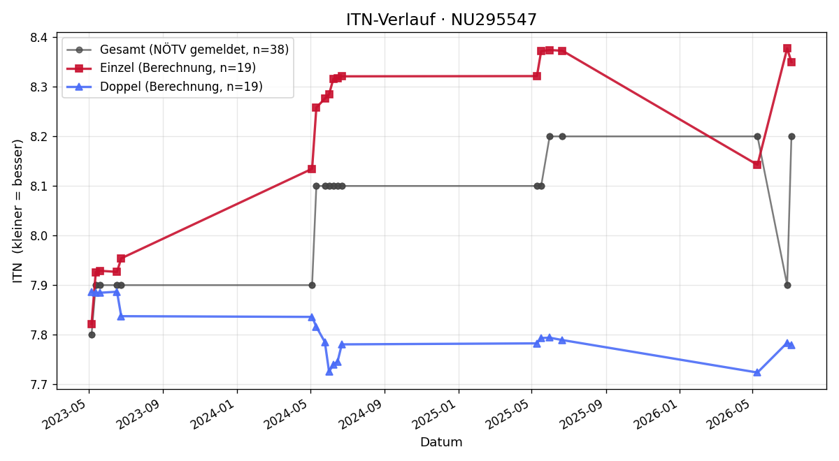 ITN-Verlauf Laura Hess