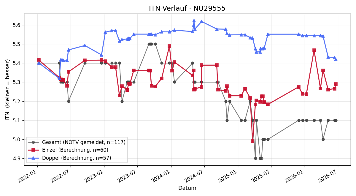 ITN-Verlauf Christian Spreitzhofer
