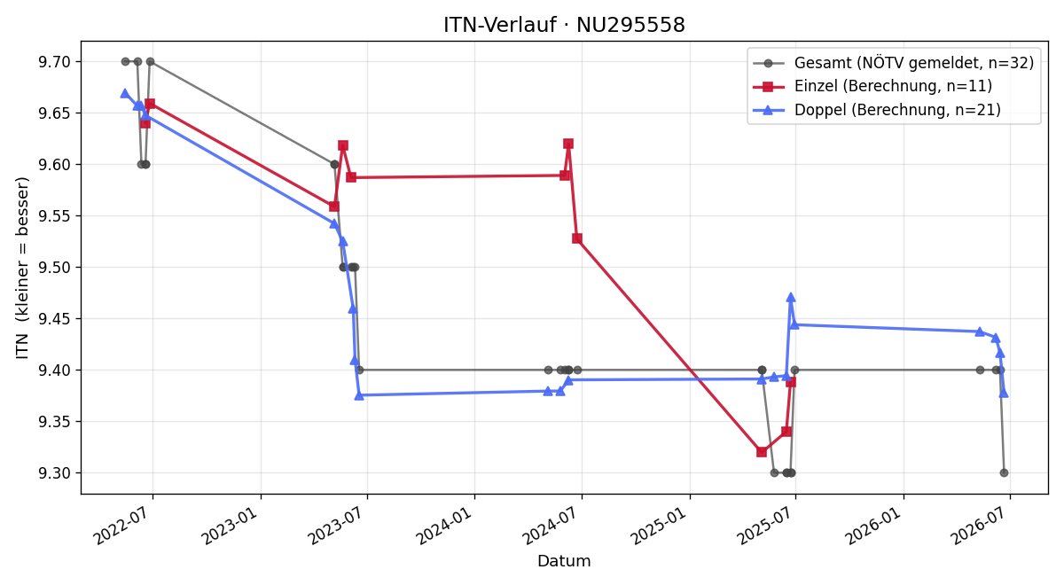 ITN-Verlauf Florian Strelly