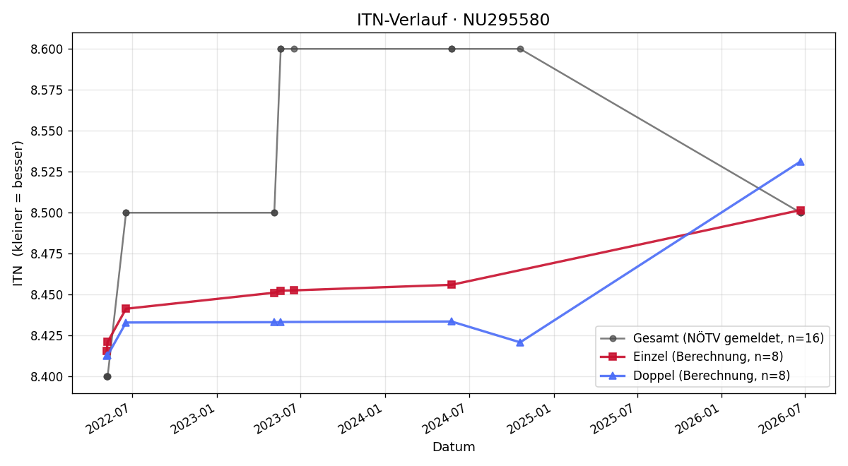 ITN-Verlauf Refik Ljubijankic
