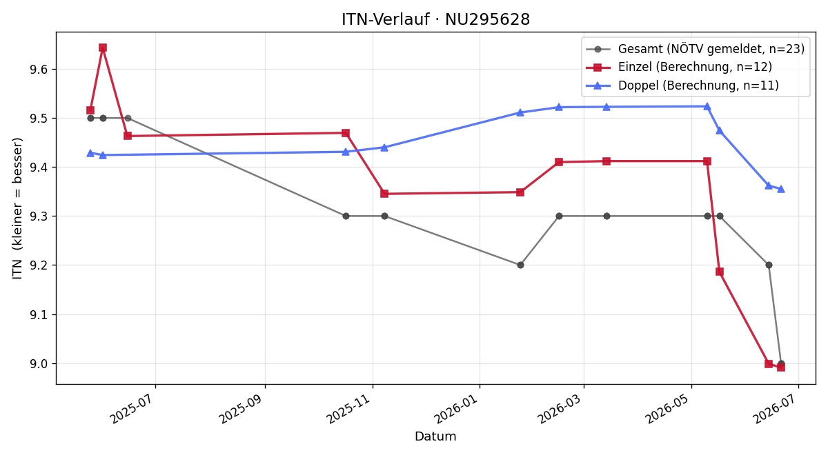 ITN-Verlauf Florian Fraisl