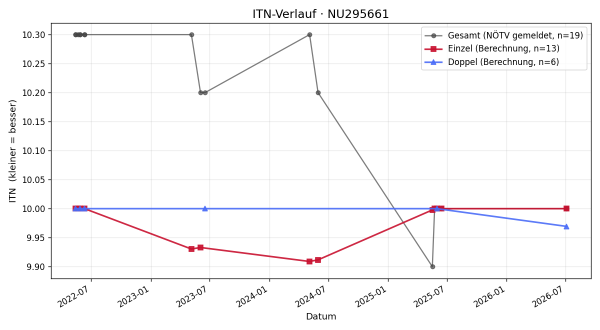 ITN-Verlauf Julia Bussek