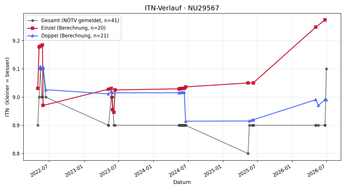 ITN-Verlauf Manfred Domitter