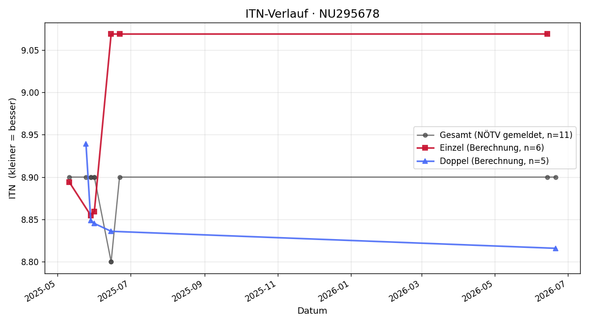ITN-Verlauf Fabio Schmalzl