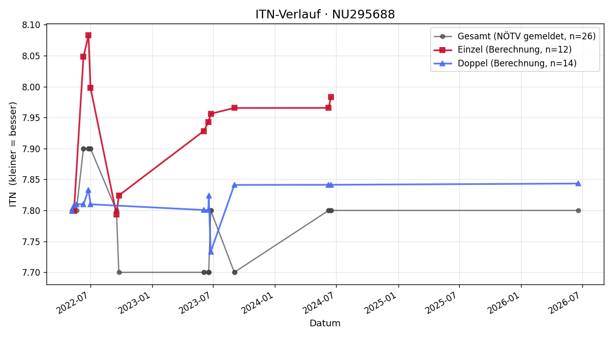 ITN-Verlauf Robert Nowohradsky