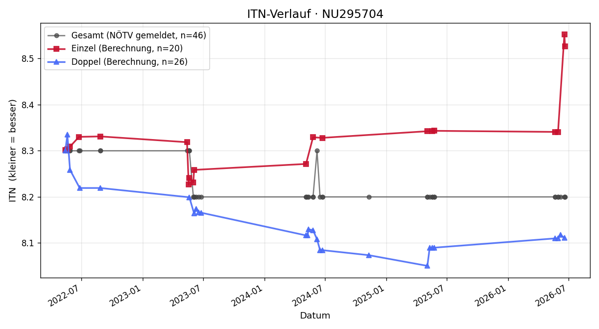 ITN-Verlauf Günter Gruber