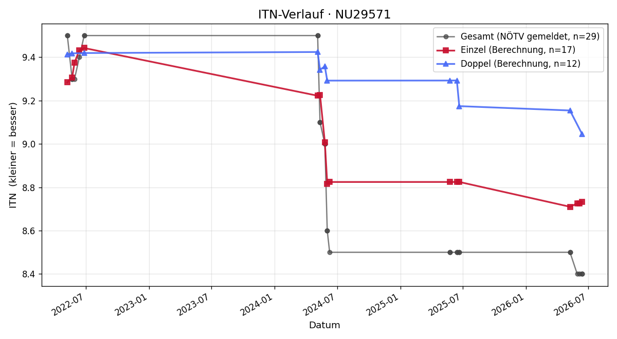 ITN-Verlauf Hans Peter Walter