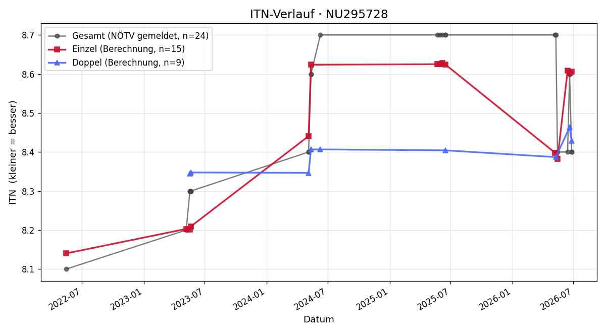 ITN-Verlauf Mario Grandl
