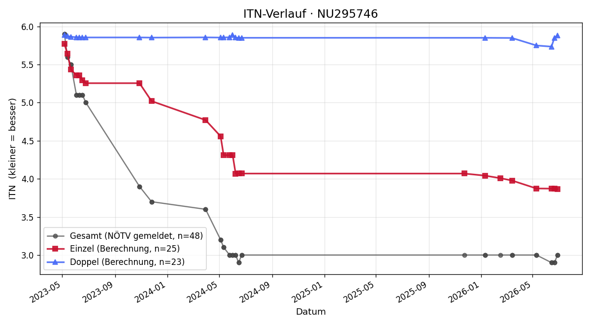 ITN-Verlauf Marc Härtinger