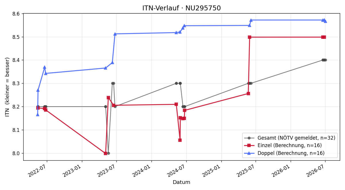 ITN-Verlauf Alexander Roth