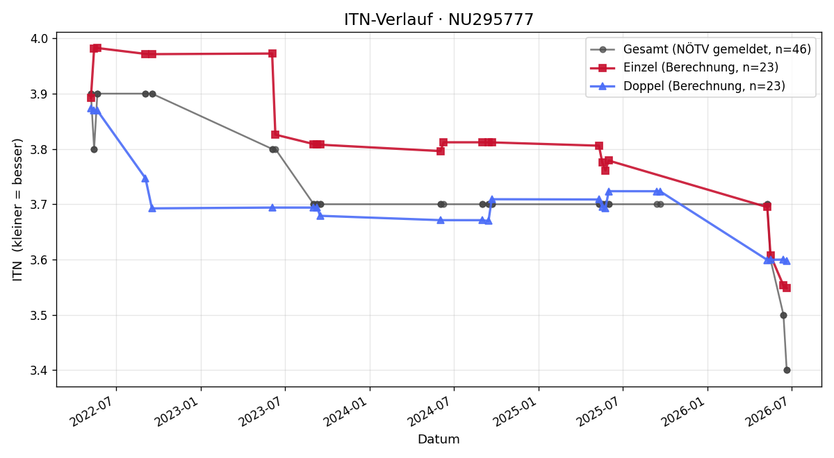 ITN-Verlauf Andrej Pribis