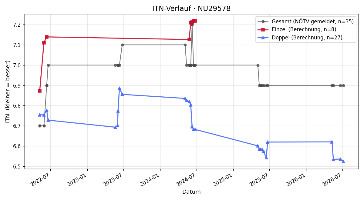 ITN-Verlauf Manfred Pöchacker